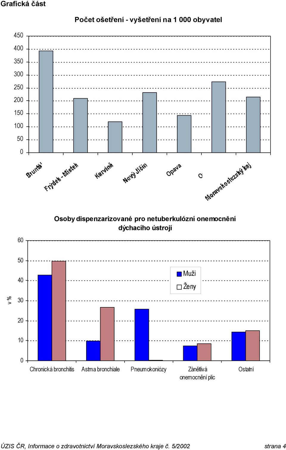 Muži Ženy v % 3 2 1 Chronická bronchitis Astma bronchiale Pneumokoniózy Zánětlivá