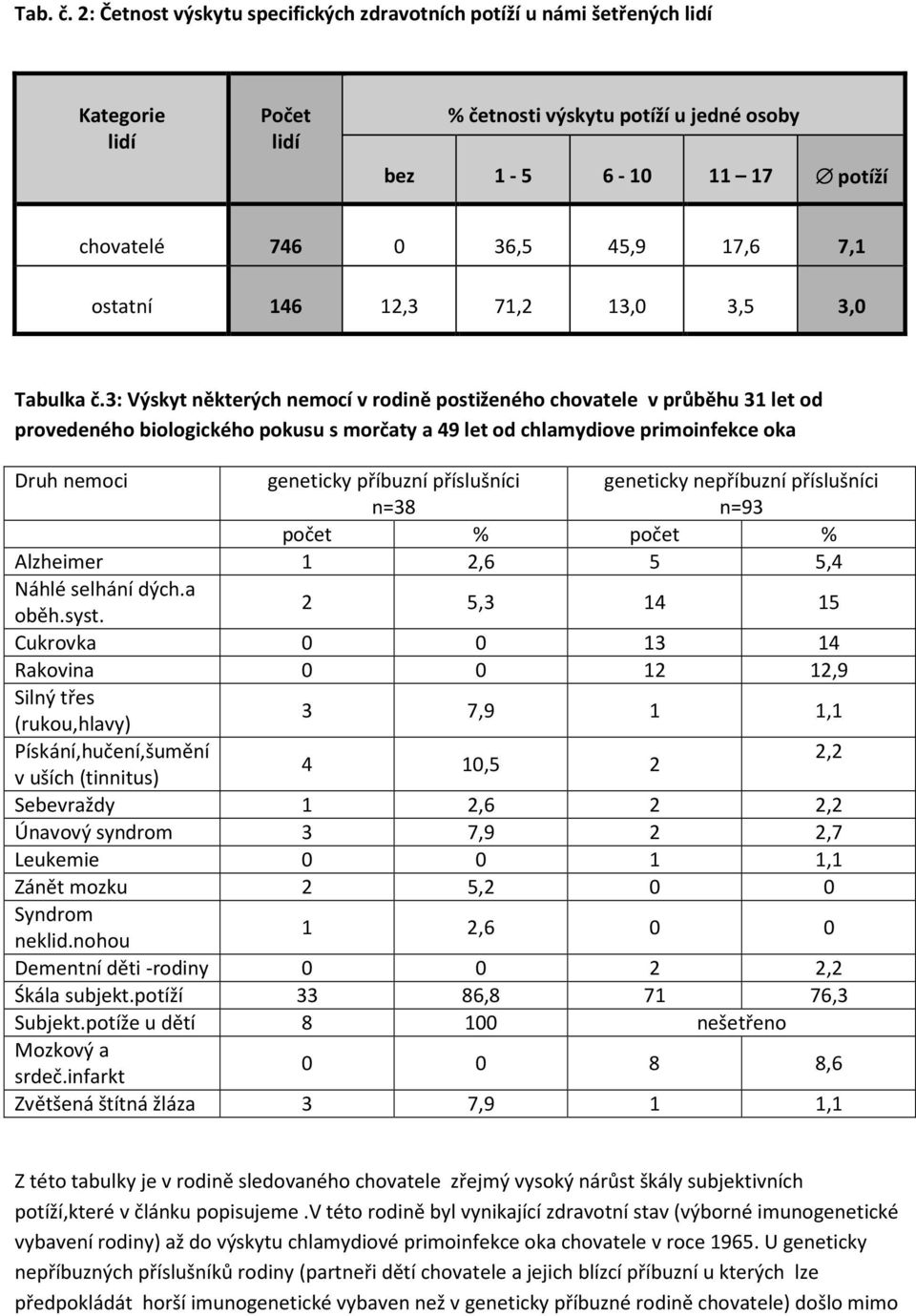 ostatní 146 12,3 71,2 13,0 3,5 3,0 Tabulka č.