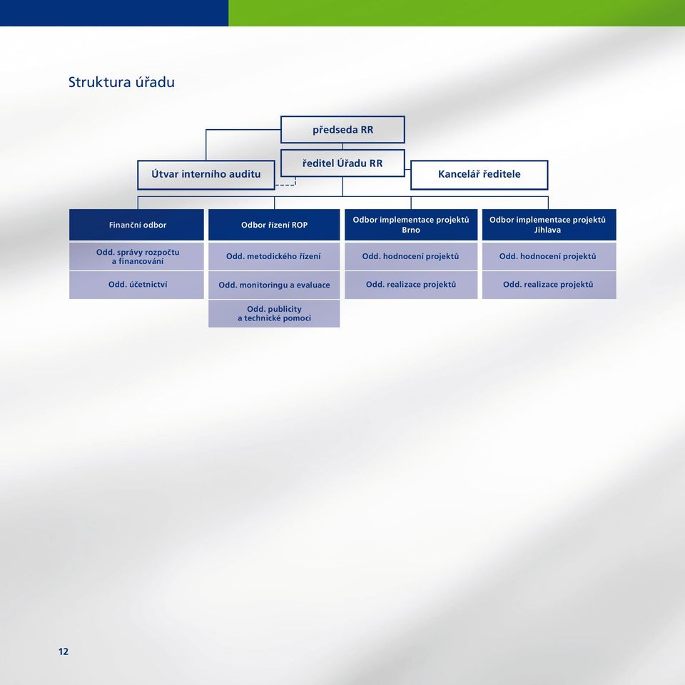správy rozpočtu a financování Odd. metodického řízení Odd. hodnocení projektů Odd. hodnocení projektů Odd. účetnictví Odd.