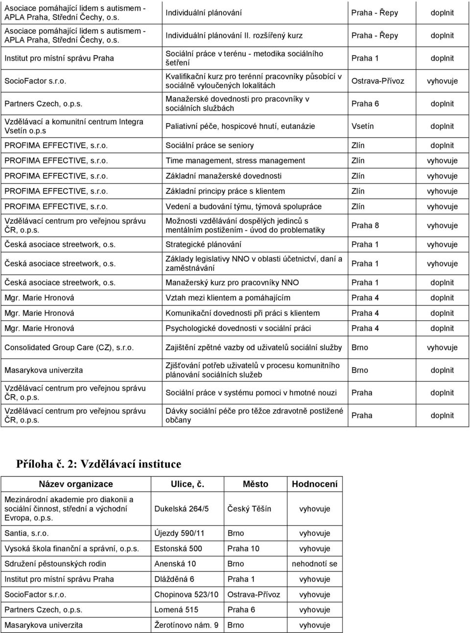 pracovníky v sociálních službách Praha 1 Ostrava-Přívoz Praha 6 Paliativní péče, hospicové hnutí, eutanázie Vsetín PROFIMA EFFECTIVE, s.r.o. Sociální práce se seniory Zlín PROFIMA EFFECTIVE, s.r.o. Time management, stress management Zlín PROFIMA EFFECTIVE, s.