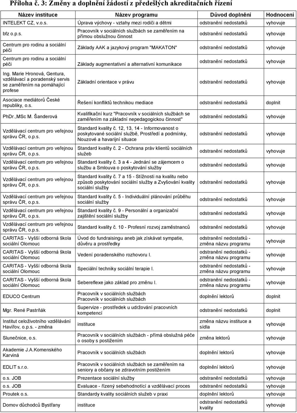 augmentativní a alternativní komunikace Ing. Marie Hronová, Gentura, vzdělávací a poradenský servis se zaměřením na pomáhající profese Základní orientace v právu Asociace mediátorů České republiky, o.