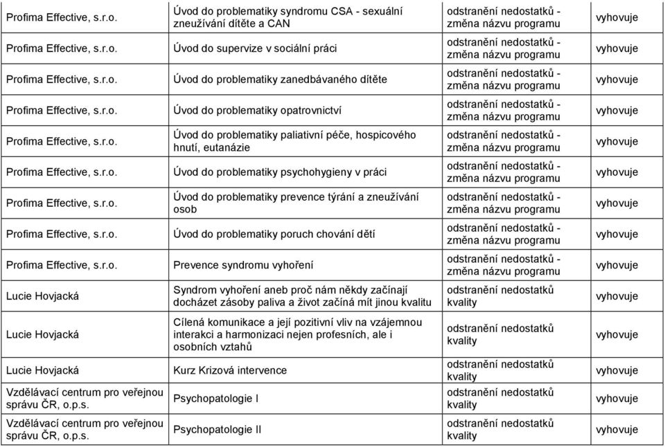 problematiky poruch chování dětí - Prevence syndromu vyhoření - Lucie Hovjacká Syndrom vyhoření aneb proč nám někdy začínají docházet zásoby paliva a život začíná mít jinou kvalitu Lucie