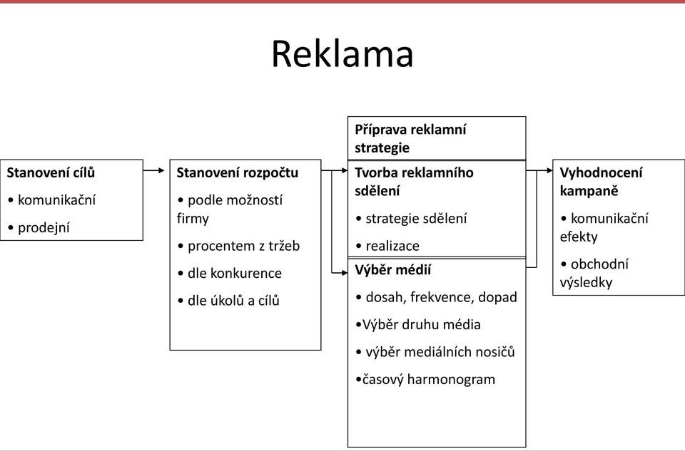 sdělení strategie sdělení realizace Výběr médií dosah, frekvence, dopad Vyhodnocení kampaně