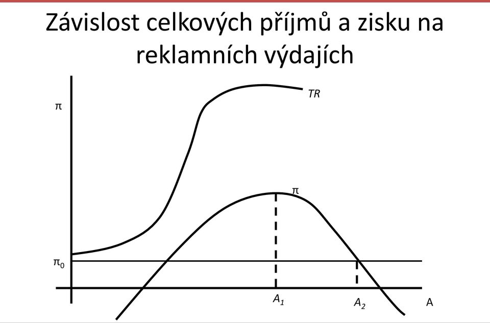 reklamních výdajích