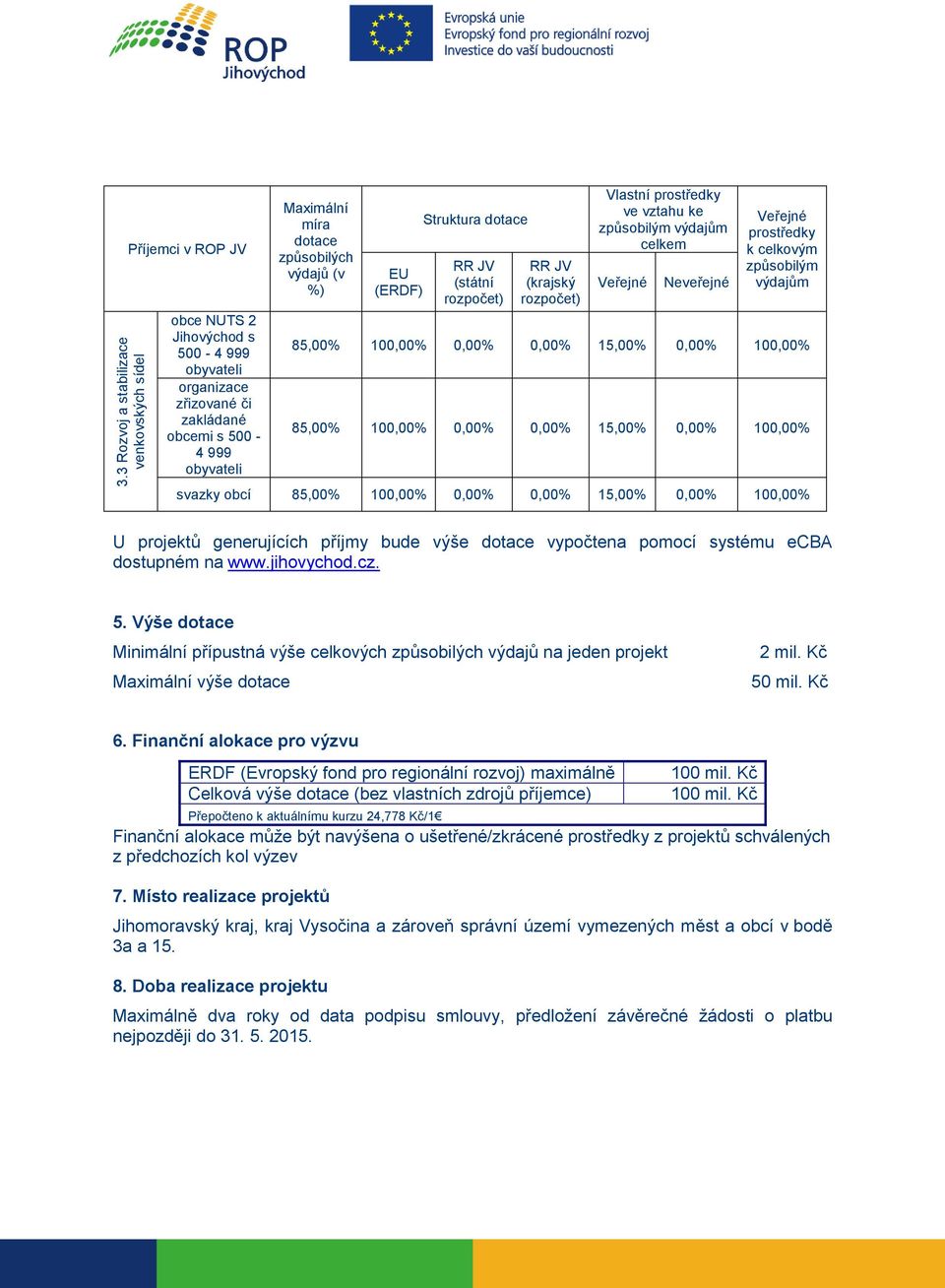 celkovým způsobilým výdajům 85,00% 100,00% 0,00% 0,00% 15,00% 0,00% 100,00% 85,00% 100,00% 0,00% 0,00% 15,00% 0,00% 100,00% svazky obcí 85,00% 100,00% 0,00% 0,00% 15,00% 0,00% 100,00% U projektů