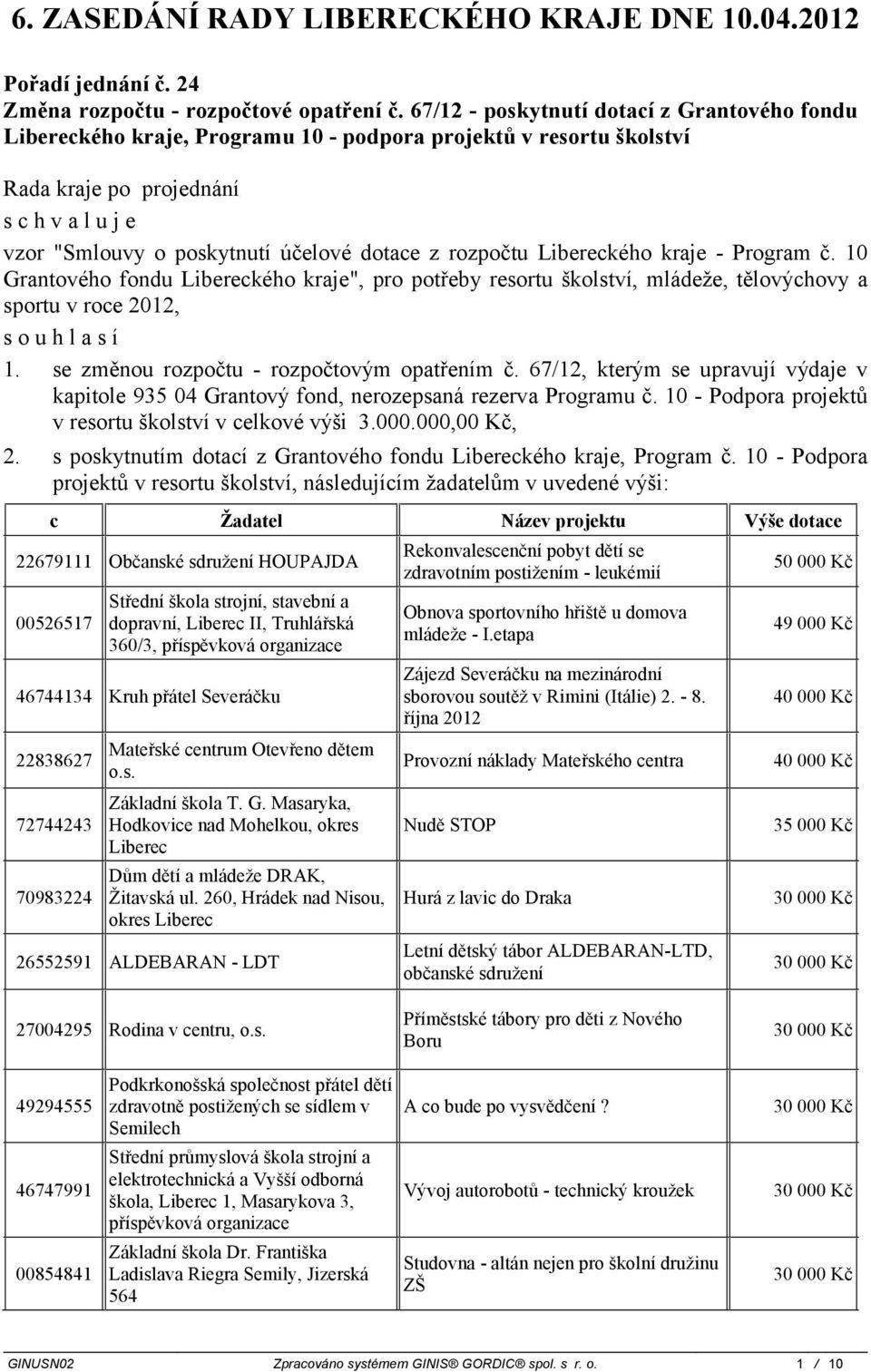 rozpočtu Libereckého kraje - Program č. 10 Grantového fondu Libereckého kraje", pro potřeby resortu školství, mládeže, tělovýchovy a sportu v roce 2012, souhlasí 1.