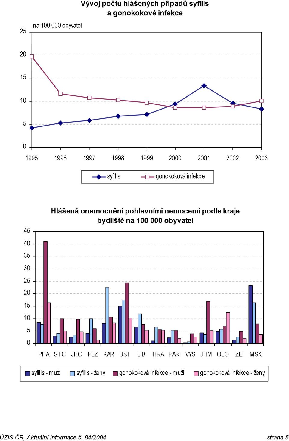 nemocemi podle kraje bydliště na 100 000 obyvatel PHA ST C JHC PLZ KAR UST LIB HRA PAR VYS JHM OLO ZLI MSK syfilis