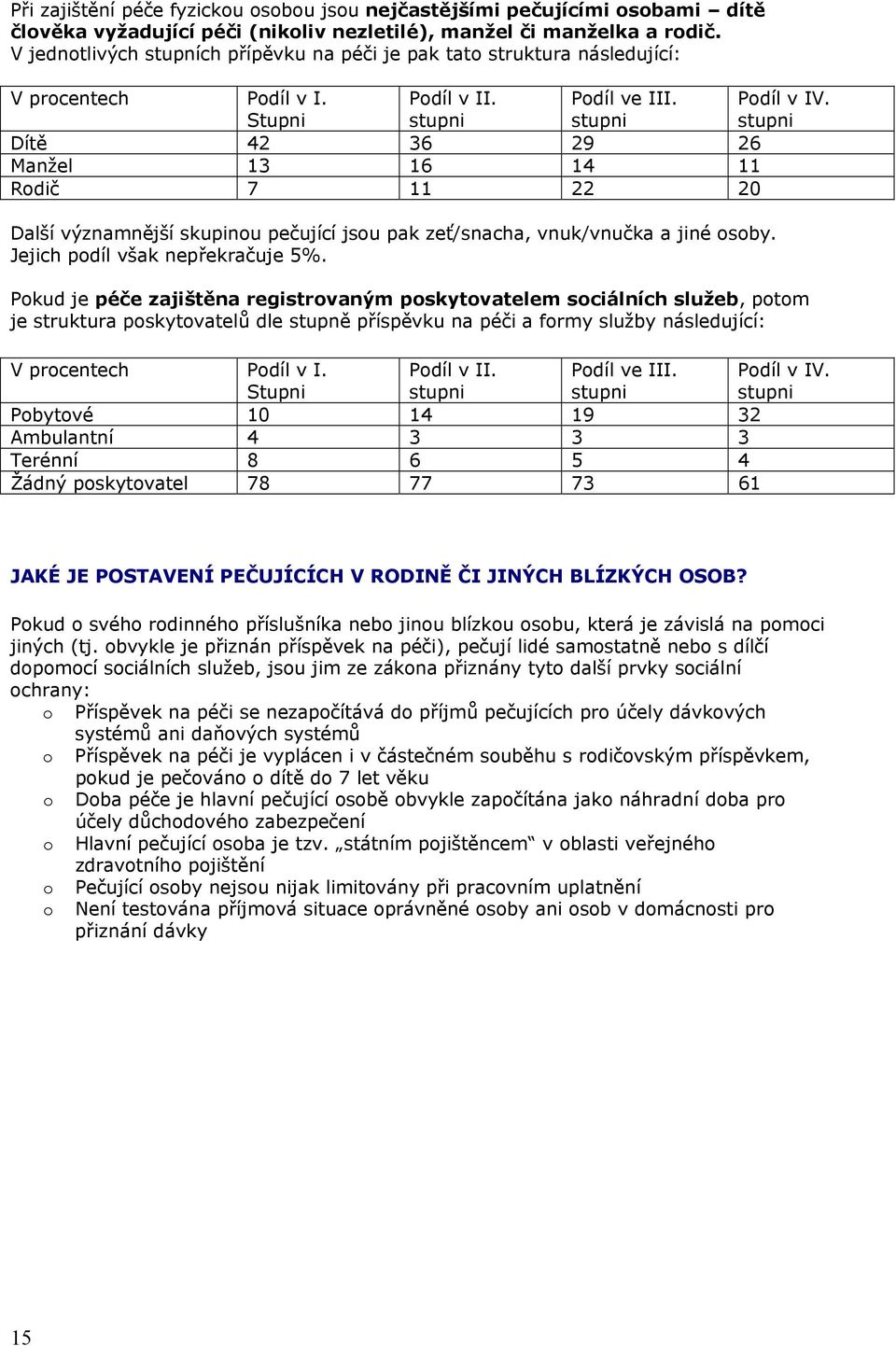 stupni Dítě 42 36 29 26 Manžel 13 16 14 11 Rodič 7 11 22 20 Další významnější skupinou pečující jsou pak zeť/snacha, vnuk/vnučka a jiné osoby. Jejich podíl však nepřekračuje 5%.