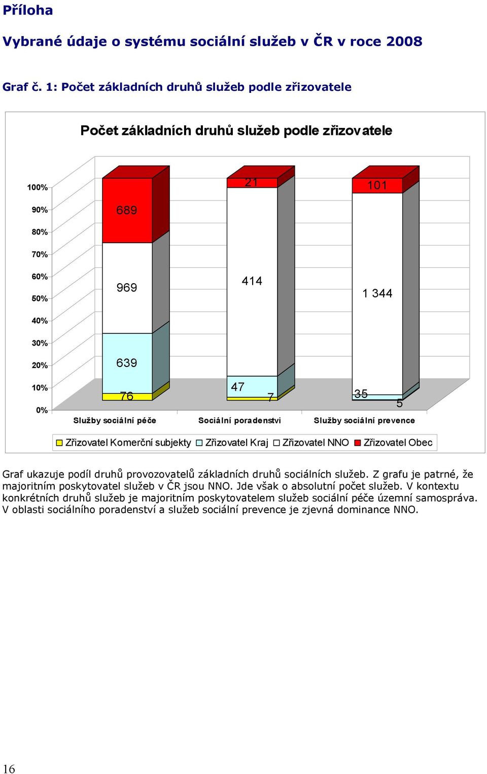 sociální péče Sociální poradenstvi Služby sociální prevence Zřizovatel Komerční subjekty Zřizovatel Kraj Zřizovatel NNO Zřizovatel Obec Graf ukazuje podíl druhů provozovatelů základních druhů