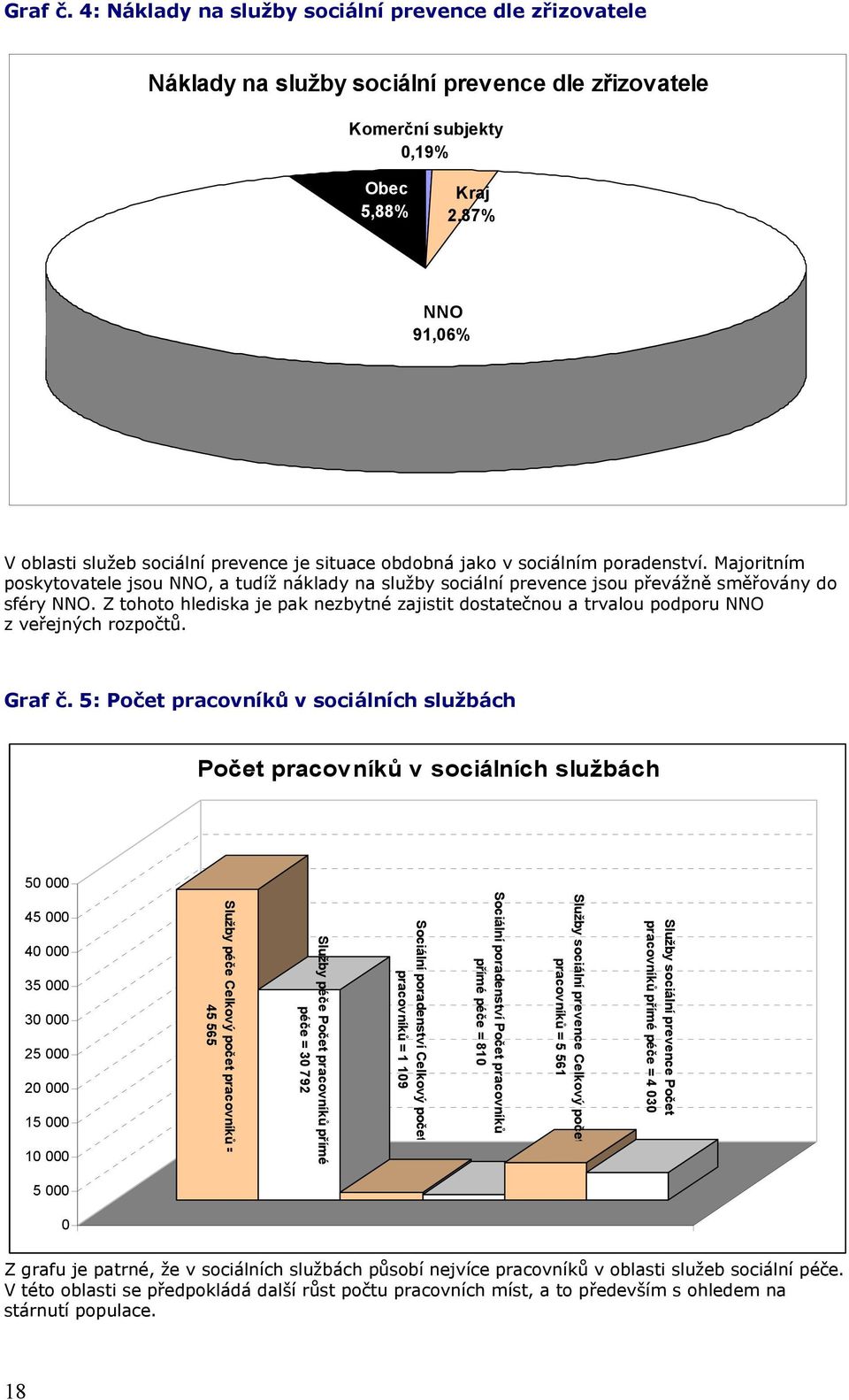 je situace obdobná jako v sociálním poradenství. Majoritním poskytovatele jsou NNO, a tudíž náklady na služby sociální prevence jsou převážně směřovány do sféry NNO.