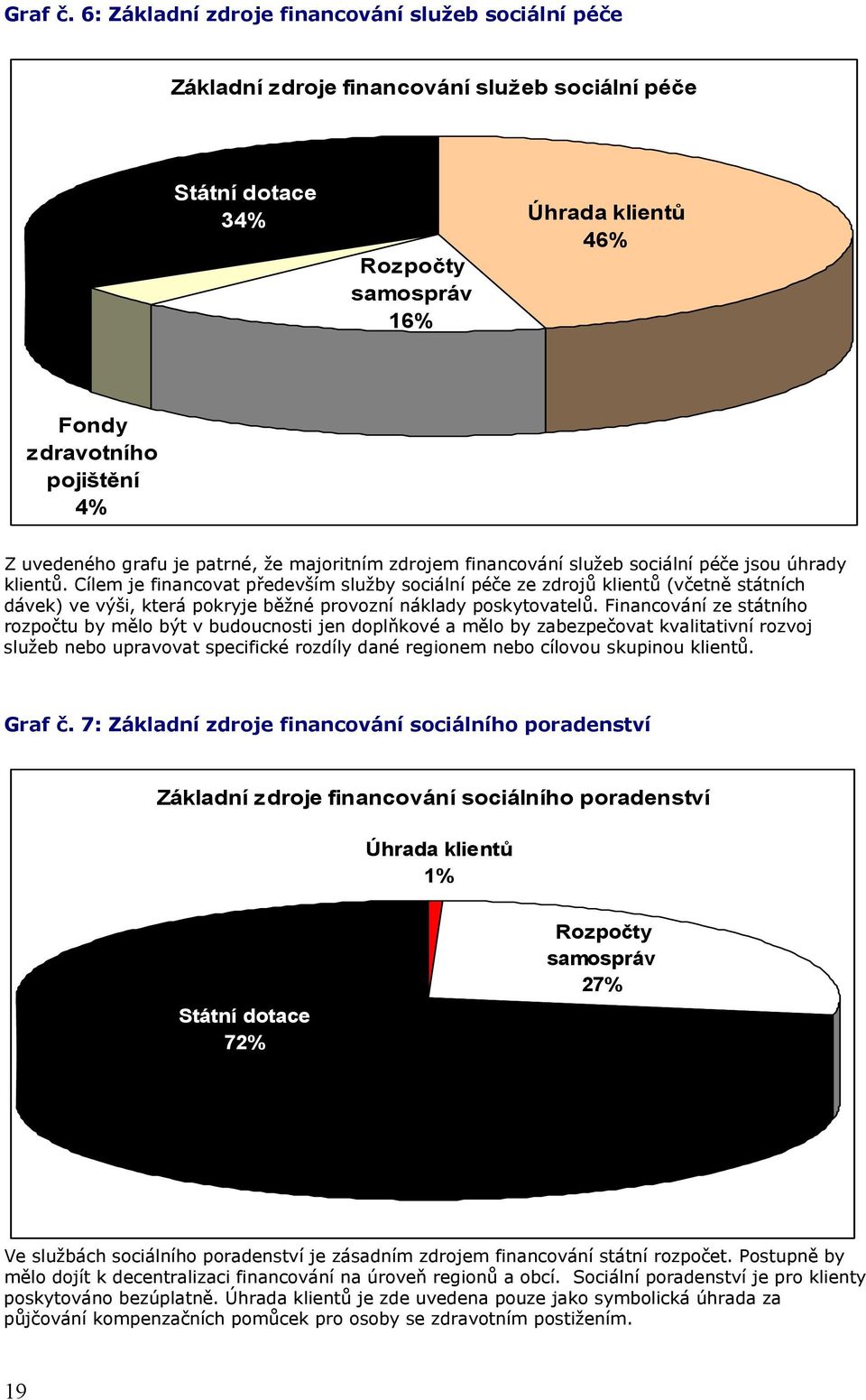 uvedeného grafu je patrné, že majoritním zdrojem financování služeb sociální péče jsou úhrady klientů.