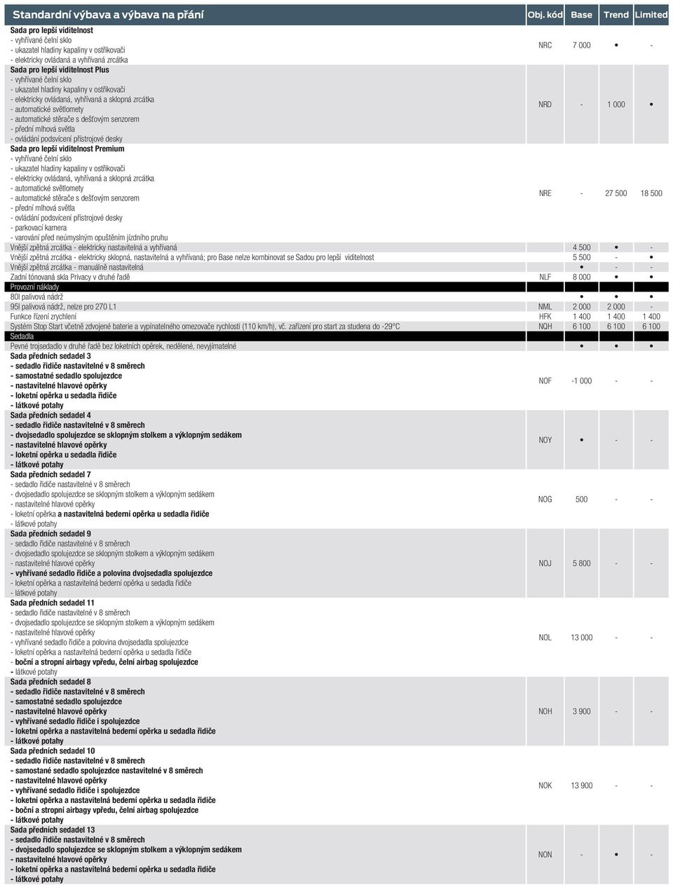 automatické světlomety - automatické stěrače s dešťovým senzorem NRE - 27 500 18 500 - přední mlhová světla - ovládání podsvícení přístrojové desky - parkovací kamera - varování před neúmyslným