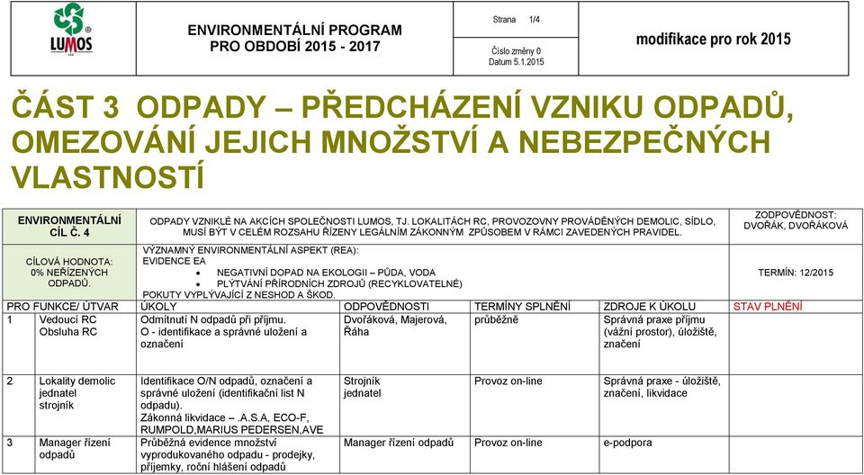 VÝZNAMNÝ ASPEKT (REA): 0% NEŘÍZENÝCH EVIDENCE EA NEGATIVNÍ DOPAD NA EKOLOGII PŮDA, VODA TERMÍN: 12/2015 ODPADŮ. PLÝTVÁNÍ PŘÍRODNÍCH ZDROJŮ (RECYKLOVATELNÉ) POKUTY VYPLÝVAJÍCÍ Z NESHOD A ŠKOD.