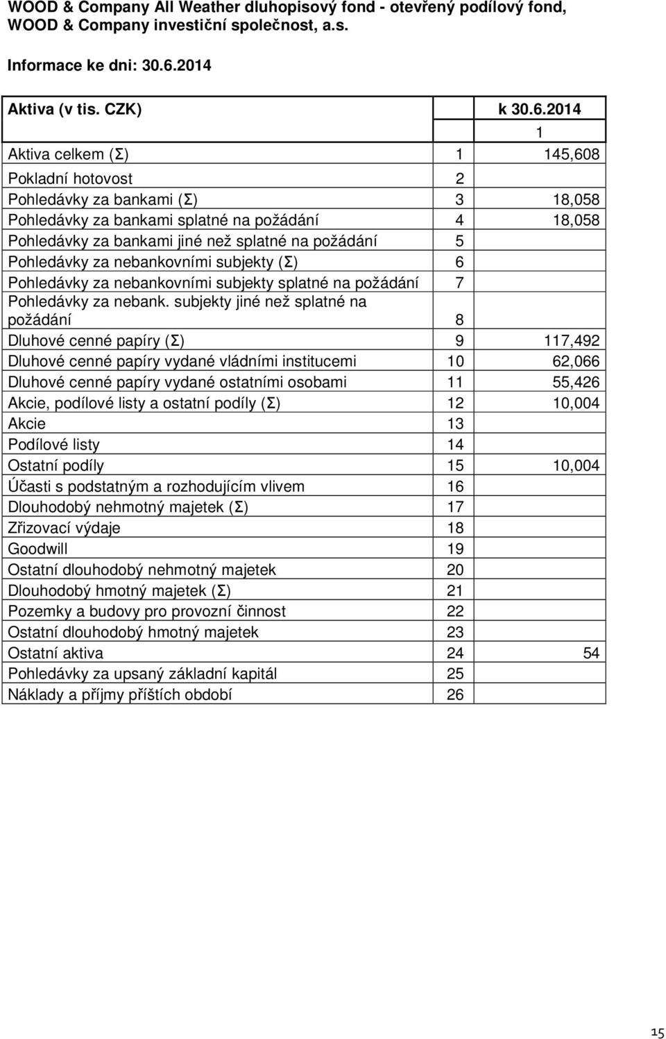 2014 1 Aktiva celkem (Σ) 1 145,608 Pokladní hotovost 2 Pohledávky za bankami (Σ) 3 18,058 Pohledávky za bankami splatné na požádání 4 18,058 Pohledávky za bankami jiné než splatné na požádání 5