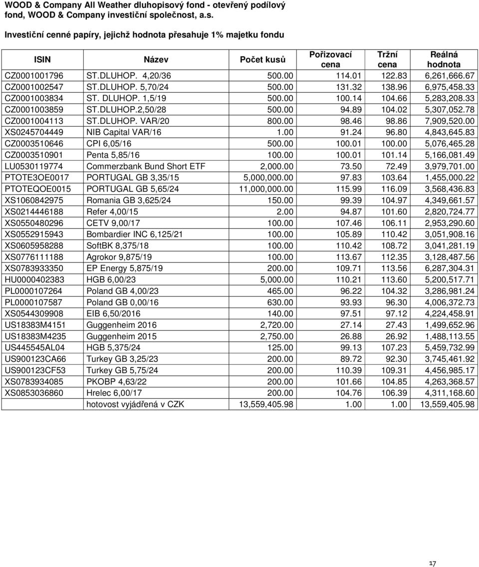 DLUHOP.2,50/28 500.00 94.89 104.02 5,307,052.78 CZ0001004113 ST.DLUHOP. VAR/20 800.00 98.46 98.86 7,909,520.00 XS0245704449 NIB Capital VAR/16 1.00 91.24 96.80 4,843,645.