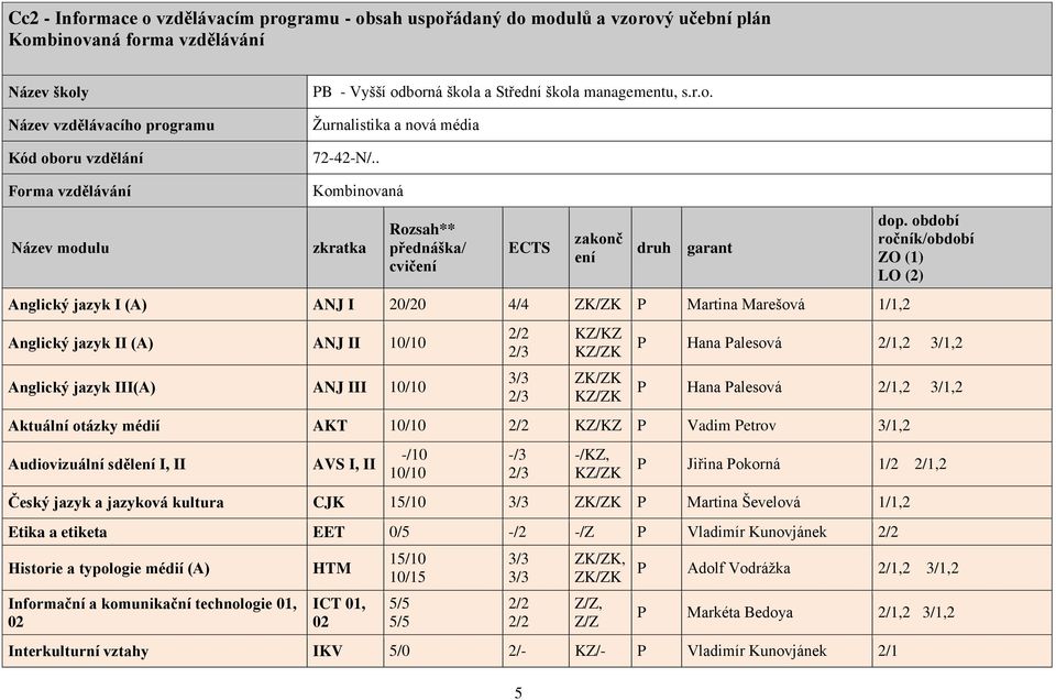 . Forma vzdělávání Název modulu Kombinovaná zkratka Rozsah** přednáška/ cvičení ECTS 5 zakonč ení druh garant Anglický jazyk I (A) ANJ I 20/20 4/4 P Martina Marešová 1/1,2 Anglický jazyk II (A) ANJ