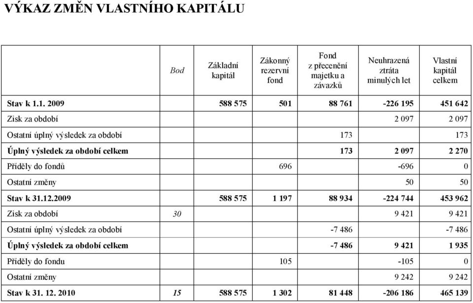 Příděly do fondů 696-696 0 Ostatní změny 50 50 Stav k 31.12.