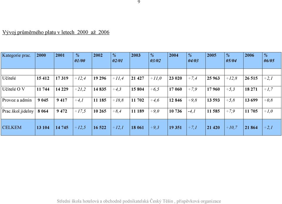 963 +12,8 26 515 +2,1 Učitelé O V 11 744 14 229 +21,2 14 835 +4,3 15 804 +6,5 17 060 +7,9 17 960 +5,3 18 271 +1,7 Provoz a admin 9 045 9 417 +4,1 11
