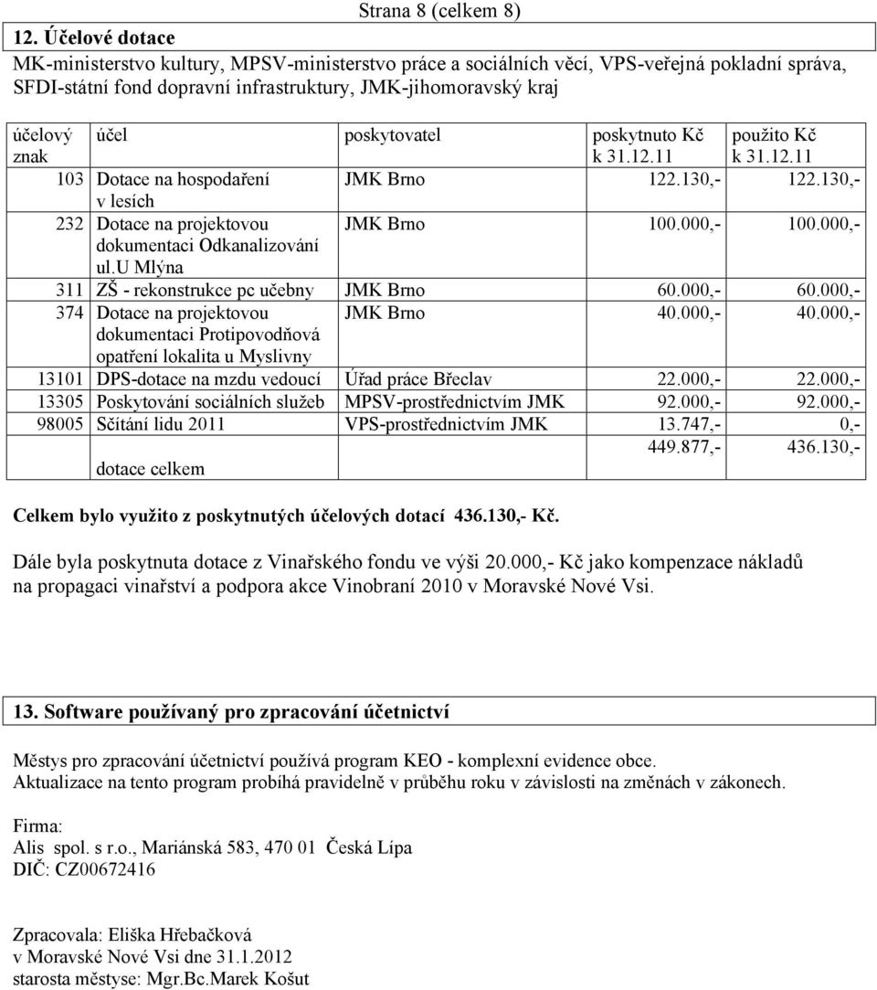 poskytovatel poskytnuto Kč k 31.12.11 použito Kč k 31.12.11 103 Dotace na hospodaření JMK Brno 122.130,- 122.130,- v lesích 232 Dotace na projektovou JMK Brno 100.000,- 100.