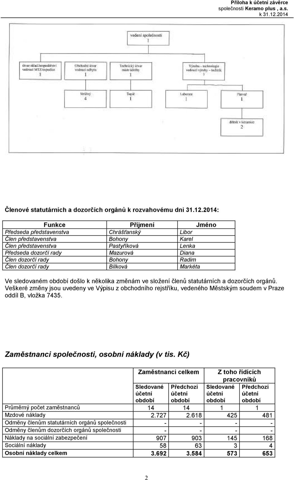 Bohony Radim Člen dozorčí rady Bílková Markéta Ve sledovaném došlo k několika změnám ve složení členů statutárních a dozorčích orgánů.