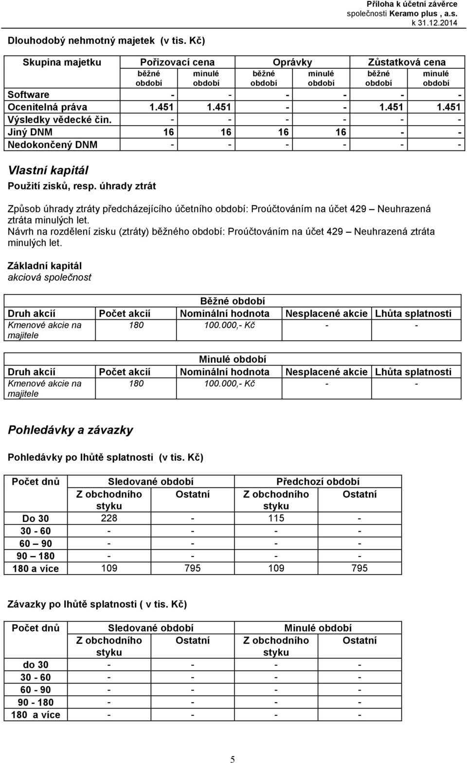 úhrady ztrát Způsob úhrady ztráty předcházejícího ho : Proúčtováním na účet 429 Neuhrazená ztráta minulých let.