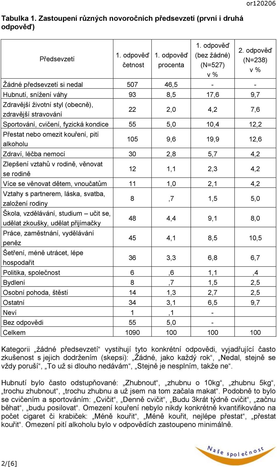 5,0 10,4 12,2 Přestat nebo omezit kouření, alkoholu 105 9,6 19,9 12,6 Zdraví, léčba nemocí 30 2,8 5,7 4,2 Zlepšení vztahů v rodině, věnovat se rodině 12 1,1 2,3 4,2 Více se věnovat dětem, vnoučatům