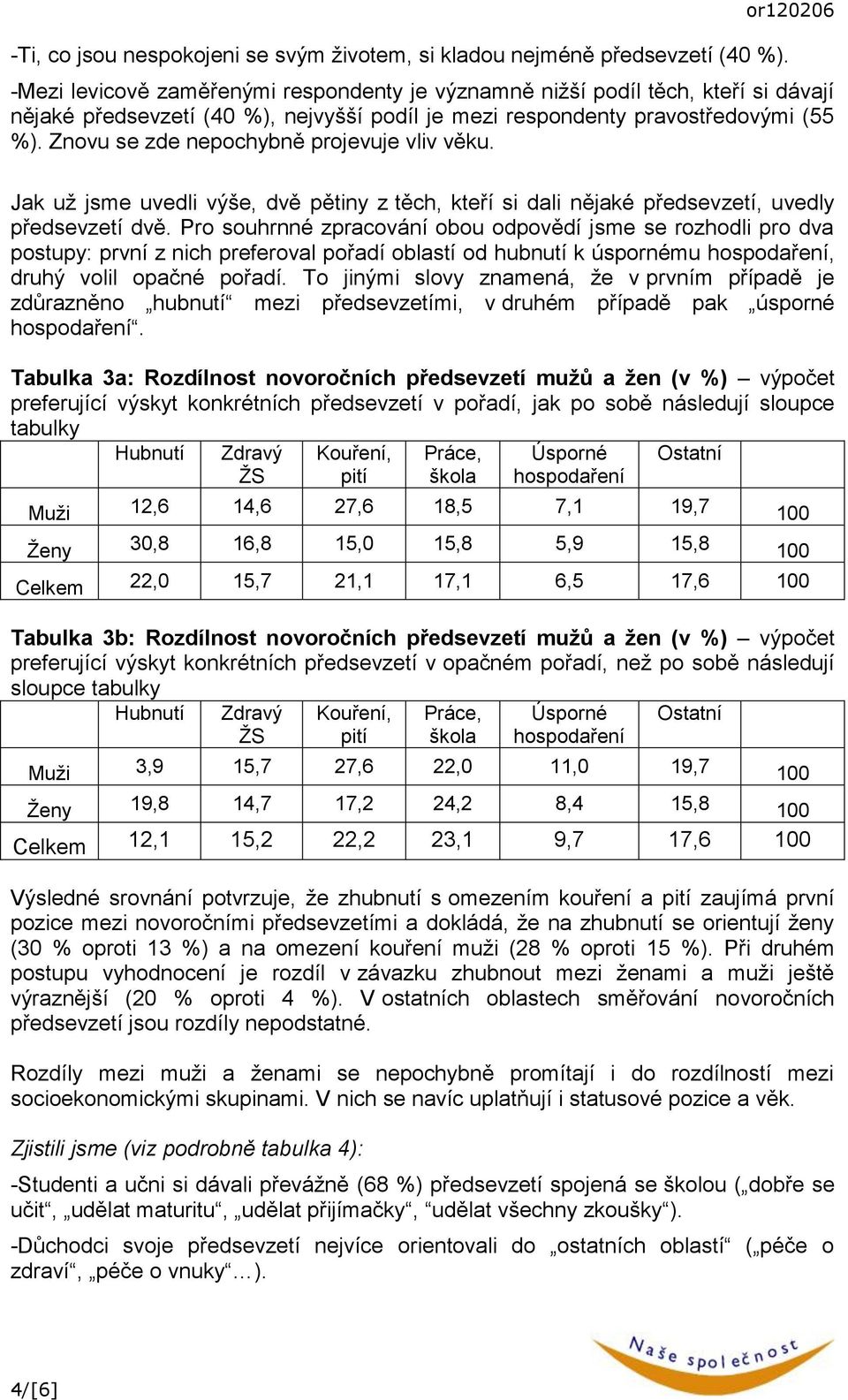 Znovu se zde nepochybně projevuje vliv věku. Jak už jsme uvedli výše, dvě pětiny z těch, kteří si dali nějaké předsevzetí, uvedly předsevzetí dvě.