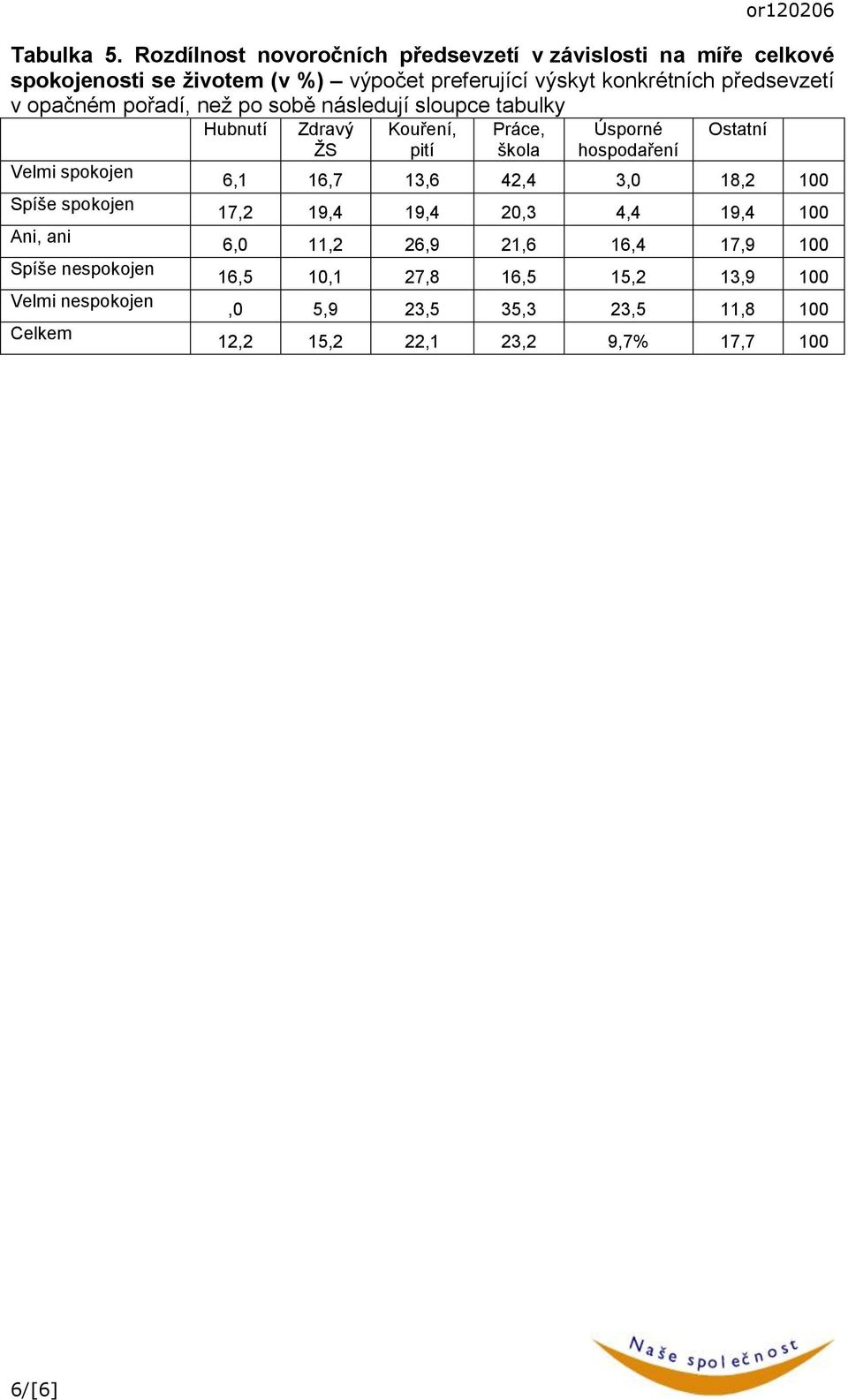 konkrétních předsevzetí v opačném pořadí, než po sobě následují sloupce tabulky Velmi spokojen Spíše spokojen Ani, ani