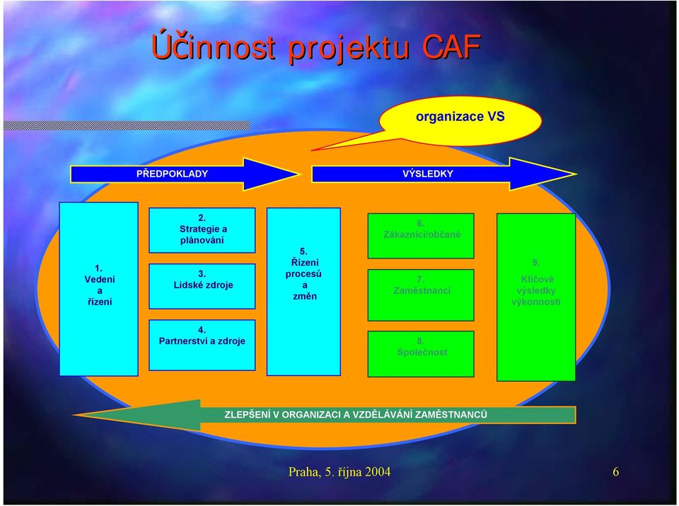 Zákazníci/občané 7. Zaměstnanci 9. Klíčové výsledky výkonnosti 4.