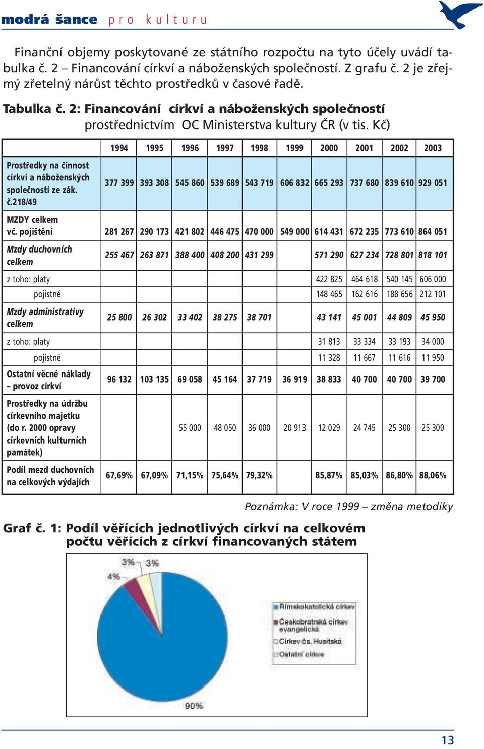 Kč) 1994 1995 1996 1997 1998 1999 2000 2001 2002 2003 Prostředky na činnost církví a náboženských společností ze zák. 377 399 393 308 545 860 539 689 543 719 606 832 665 293 737 680 839 610 929 051 č.