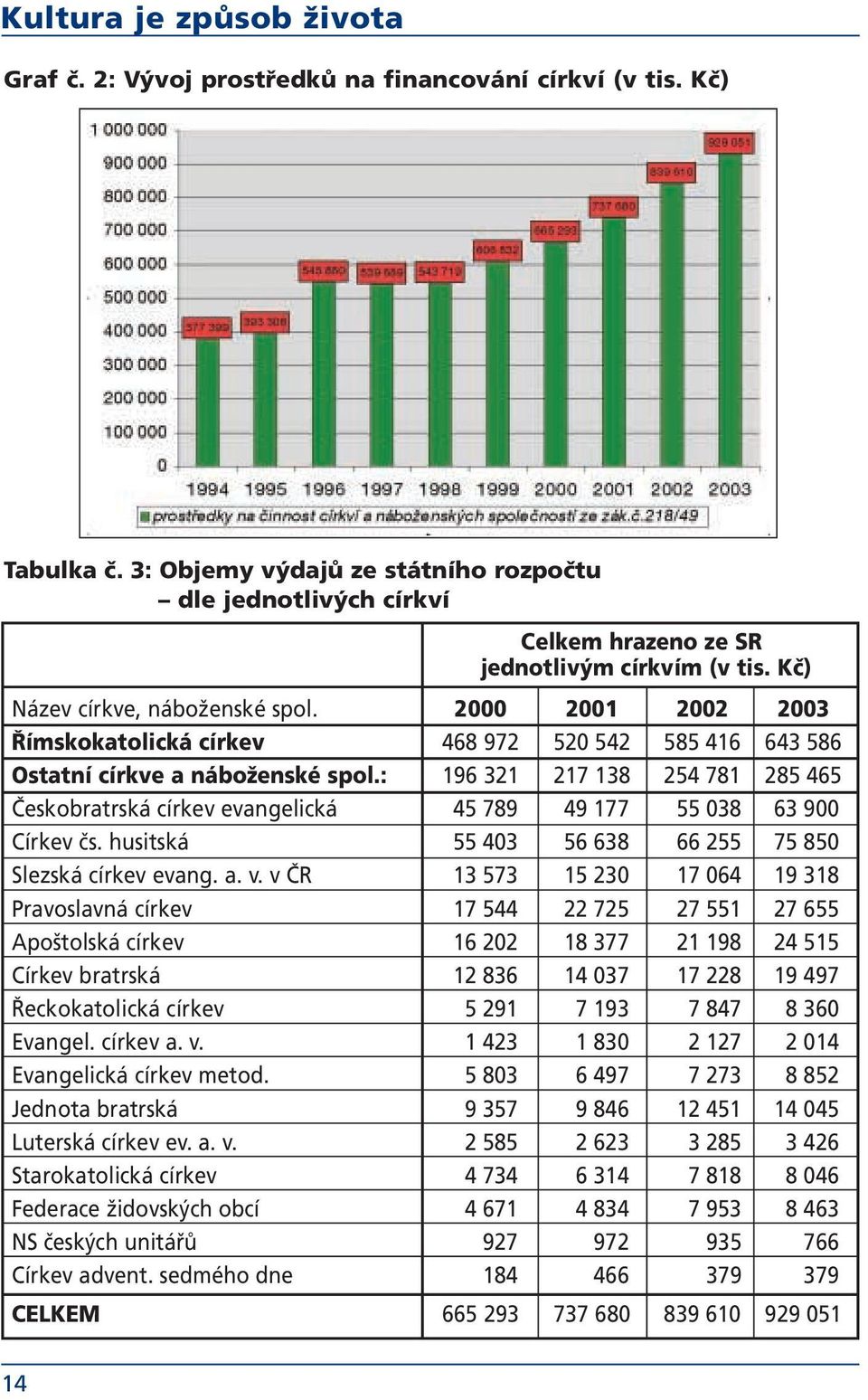 2000 2001 2002 2003 Římskokatolická církev 468 972 520 542 585 416 643 586 Ostatní církve a náboženské spol.