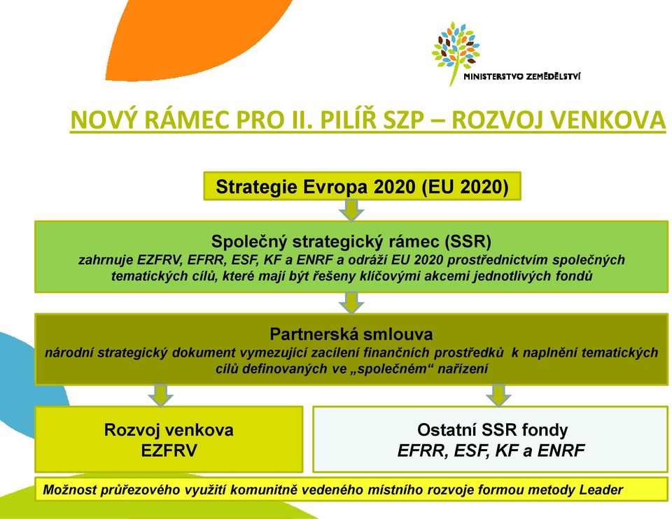 2020 prostřednictvím společných tematických cílů, které mají být řešeny klíčovými akcemi jednotlivých fondů Partnerská smlouva národní