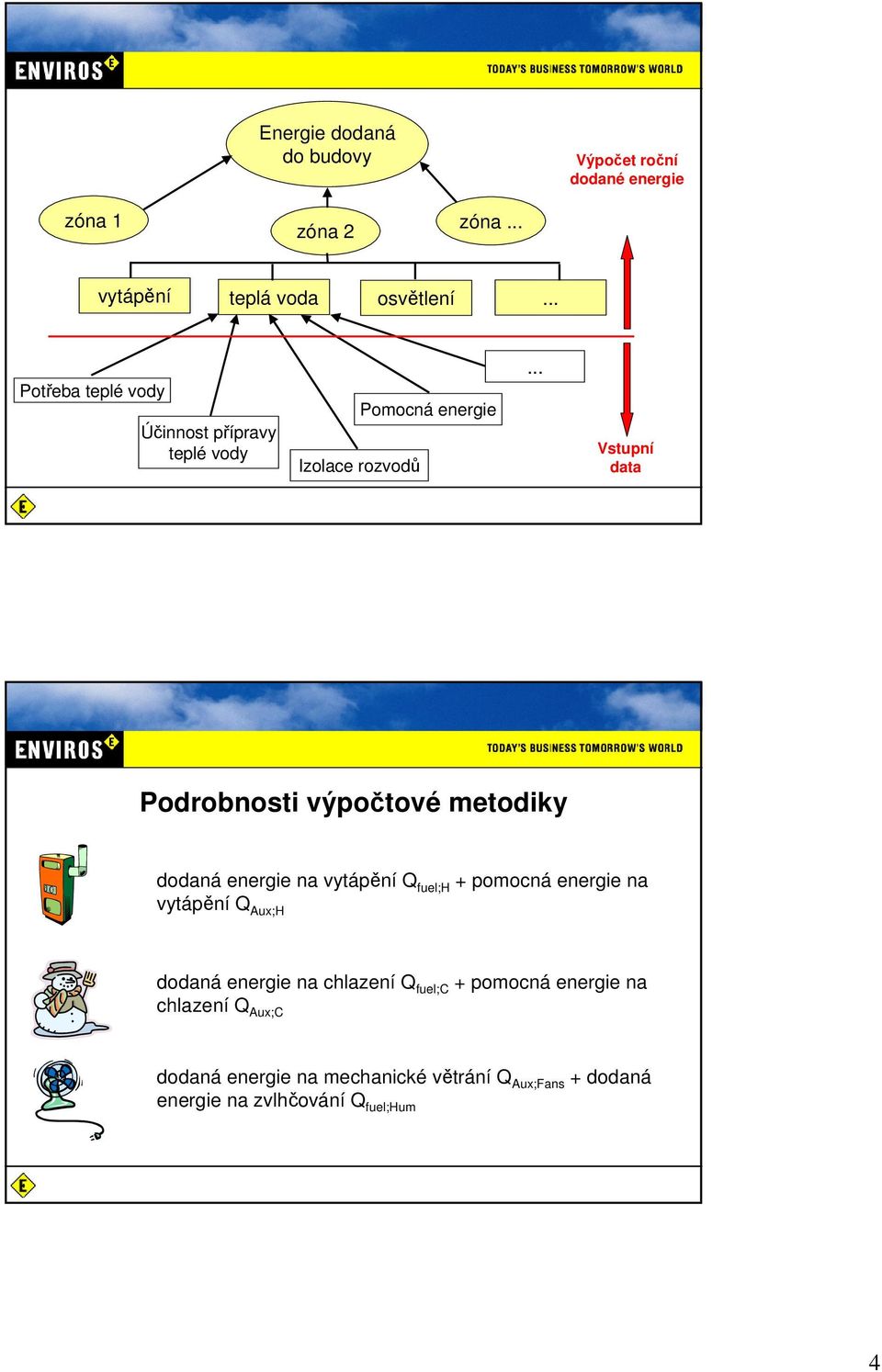 .. Vstupní data Podrobnosti výpočtové metodiky dodaná energie na vytápění Q fuel;h + pomocná energie na vytápění Q