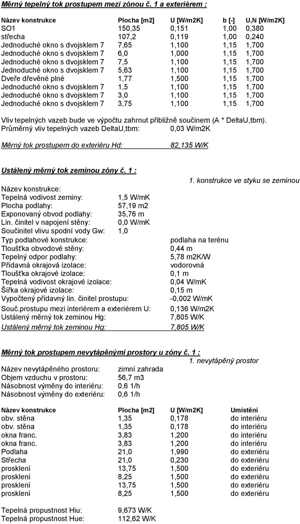 okno s dvojsklem 7 6,0 1,000 1,15 1,700 Jednoduché okno s dvojsklem 7 7,5 1,100 1,15 1,700 Jednoduché okno s dvojsklem 7 5,63 1,100 1,15 1,700 Dveře dřevěné plné 1,77 1,500 1,15 1,700 Jednoduché okno