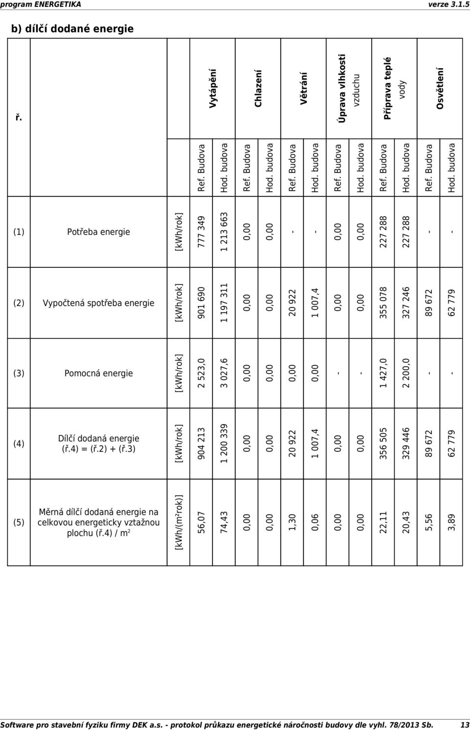 budova (1) Potřeba [kwh/rok] 777 349 1 213 663 - - 227 288 227 288 - - (2) Vypočtená spotřeba [kwh/rok] 901 690 1 197 311 20 922 1 007,4 355 078 327 246 89 672 62 779 (3) Pomocná [kwh/rok] 2 523,0 3
