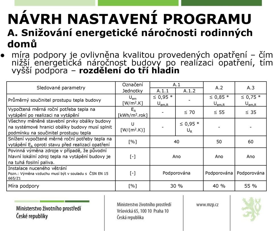 tří hladin Sledované parametry Průměrný součinitel prostupu tepla budovy Vypočtená měrná roční potřeba tepla na vytápění po realizaci na vytápění Všechny měněné stavební prvky obálky budovy na