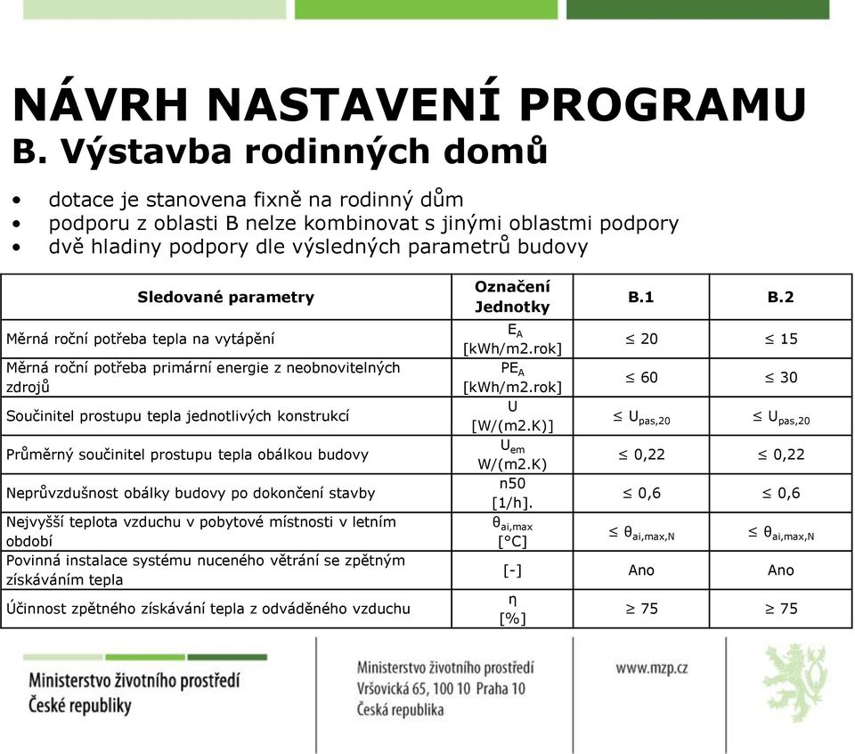 Měrná roční potřeba tepla na vytápění Měrná roční potřeba primární energie z neobnovitelných zdrojů Součinitel prostupu tepla jednotlivých konstrukcí Označení Jednotky E A [kwh/m2.rok] PE A [kwh/m2.