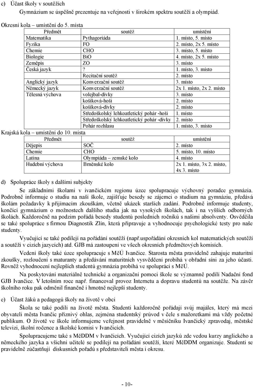 místo Anglický jazyk Konverzační soutěž 3. místo Německý jazyk Konverzační soutěž 2x 1. místo, 2x 2. místo Tělesná výchova volejbal-dívky 3. místo košíková-hoši 2. místo košíková-dívky 2.