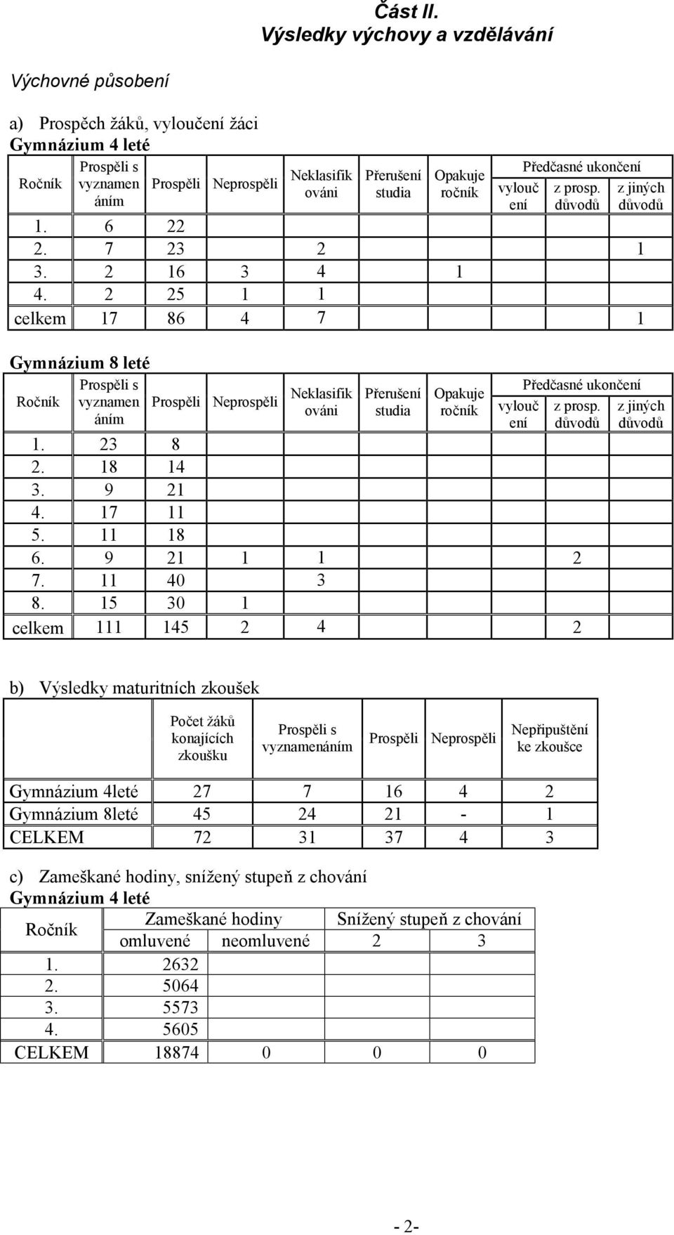 vylouč ení Předčasné ukončení z prosp. důvodů z jiných důvodů 1. 6 22 2. 7 23 2 1 3. 2 16 3 4 1 4.
