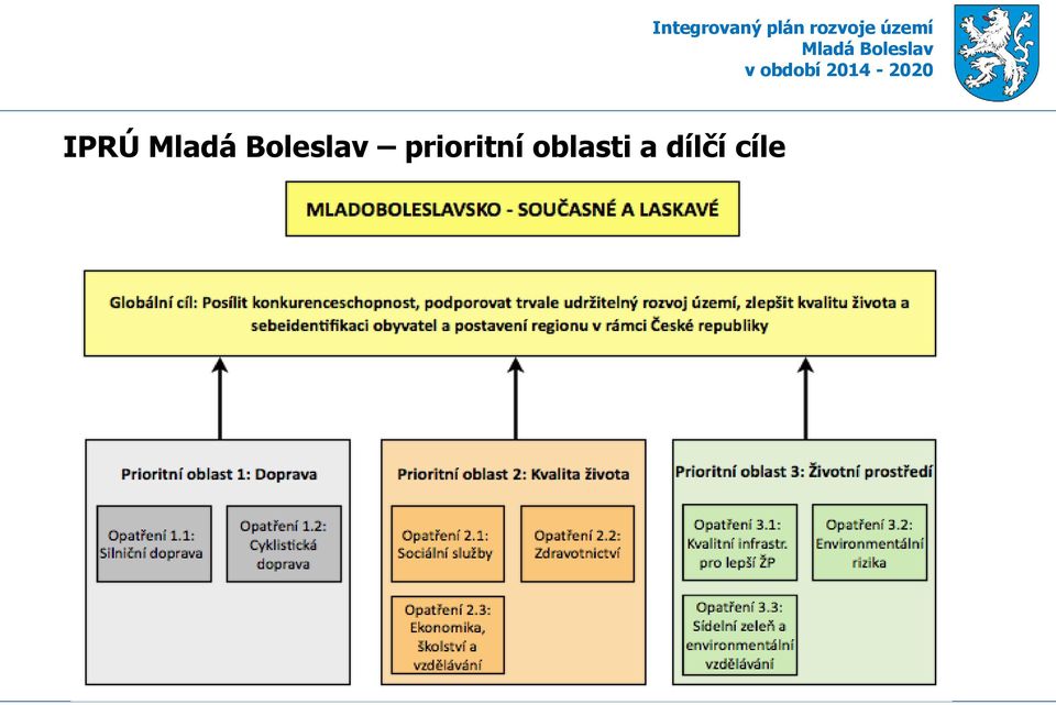 cíle Integrovaný
