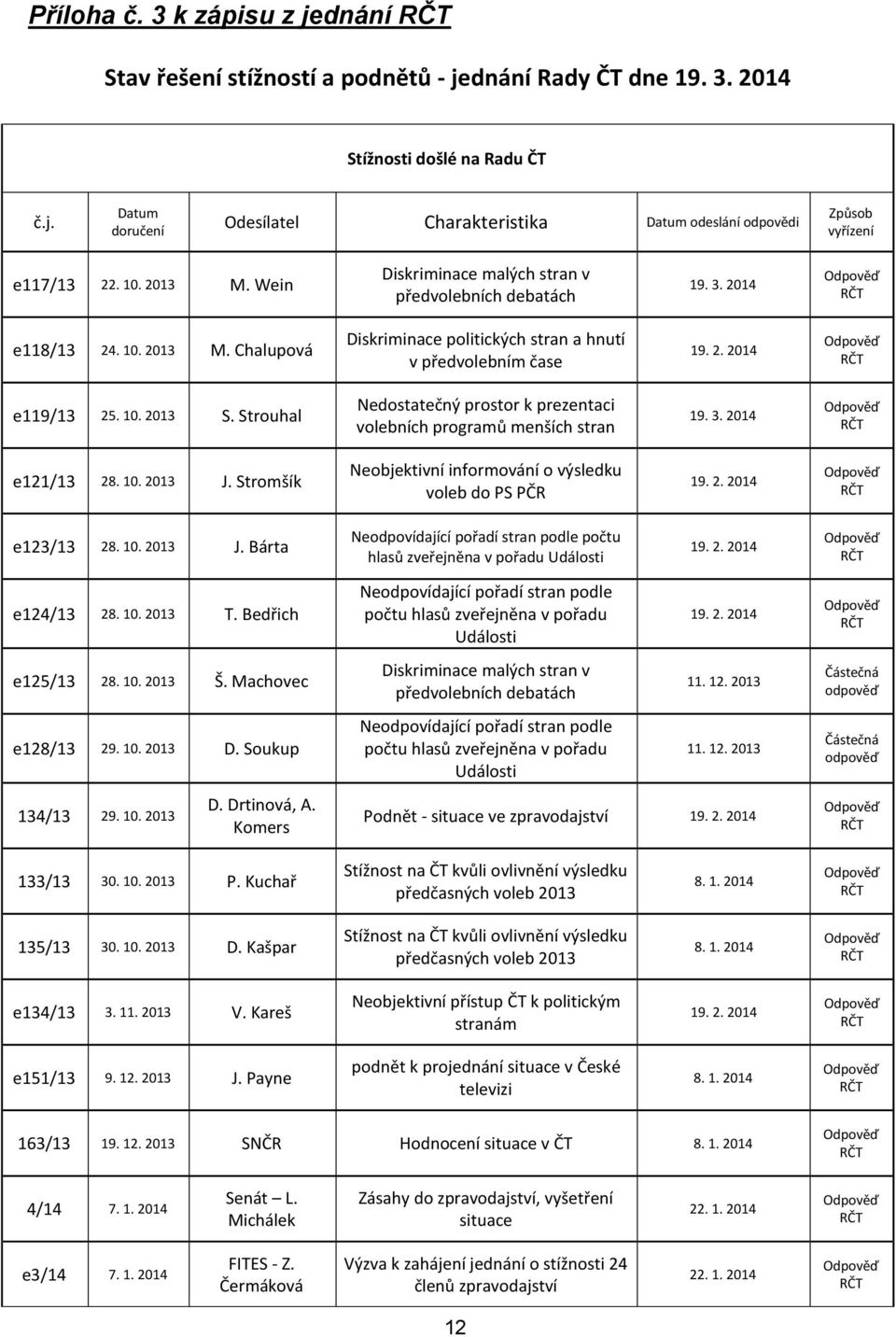 Strouhal Nedostatečný prostor k prezentaci volebních programů menších stran e121/13 28. 10. 2013 J. Stromšík Neobjektivní informování o výsledku voleb do PS PČR e123/13 28. 10. 2013 J. Bárta Neodpovídající pořadí stran podle počtu hlasů zveřejněna v pořadu Události e124/13 28.