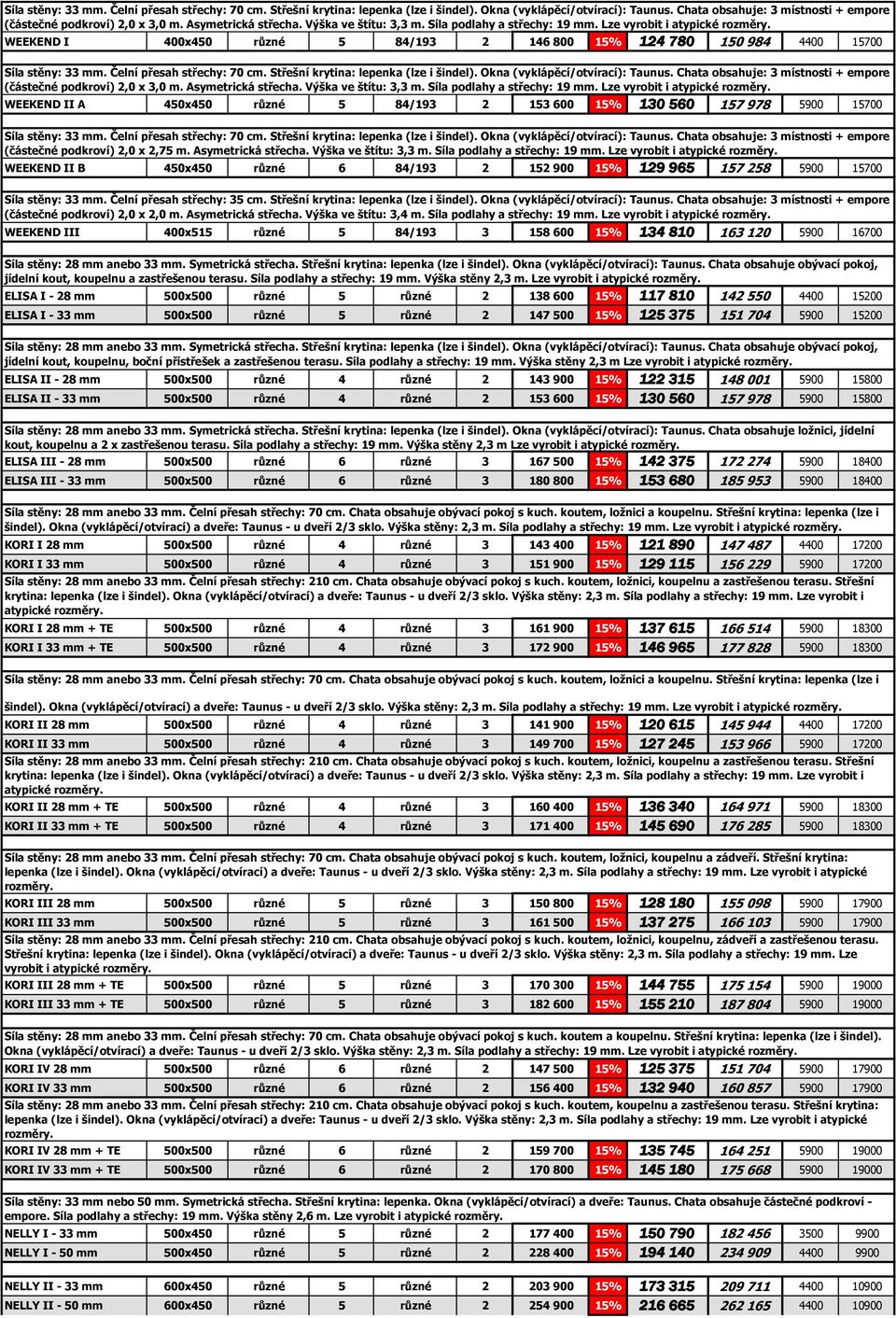 Výška ve štítu: 3,3 m. Síla podlahy a střechy: 19 mm. Lze vyrobit i atypické WEEKEND II A 450x450 různé 5 84/193 2 153 600 15% 130 560 157 978 5900 15700 Síla stěny: 33 mm.