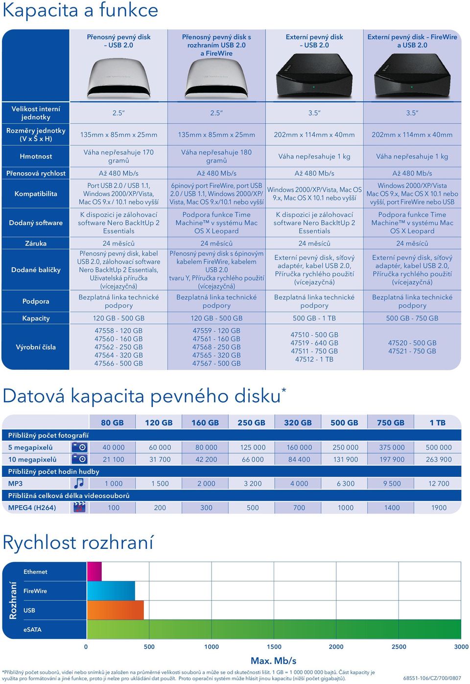 5 3.5 135mm x 85mm x 25mm 135mm x 85mm x 25mm 202mm x 114mm x 40mm 202mm x 114mm x 40mm Hmotnost Váha nepřesahuje 170 gramů Váha nepřesahuje 180 gramů Váha nepřesahuje 1 kg Váha nepřesahuje 1 kg