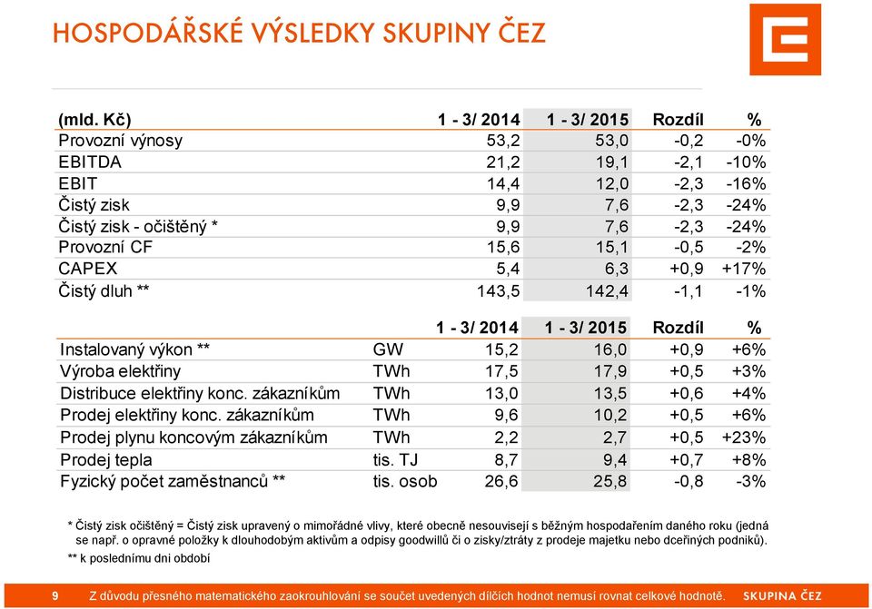 15,1-0,5-2% CAPEX 5,4 6,3 +0,9 +17% Čistý dluh ** 143,5 142,4-1,1-1% 1-3/ 2014 1-3/ 2015 Rozdíl % Instalovaný výkon ** GW 15,2 16,0 +0,9 +6% Výroba elektřiny TWh 17,5 17,9 +0,5 +3% Distribuce