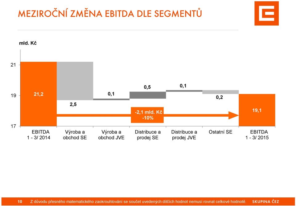 Kč -10% 0,2 19,1 19,1 17 EBITDA 1-3/ 2014 Výroba a obchod SE Výroba a obchod JVE Distribuce