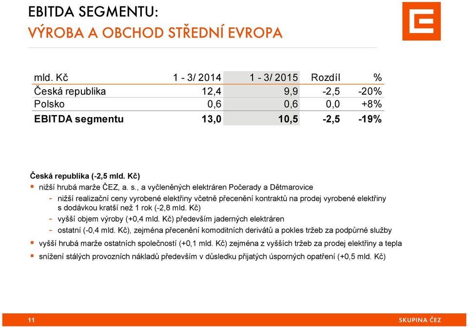 gmentu 13,0 10,5-2,5-19% Česká republika (-2,5 mld. Kč) nižší hrubá marže ČEZ, a. s.