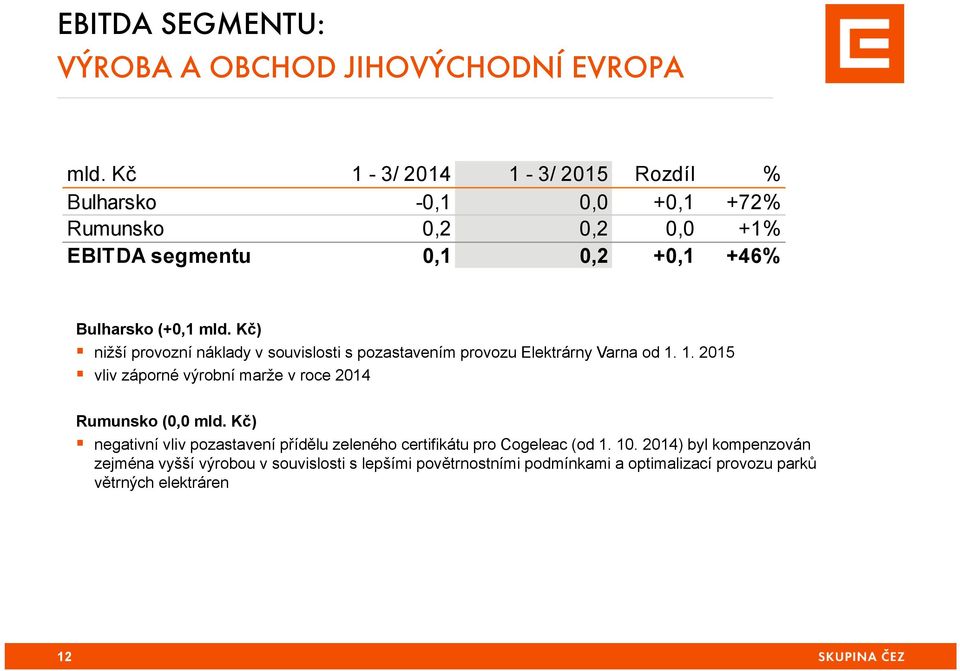 Kč) nižší provozní náklady v souvislosti s pozastavením provozu Elektrárny Varna od 1.