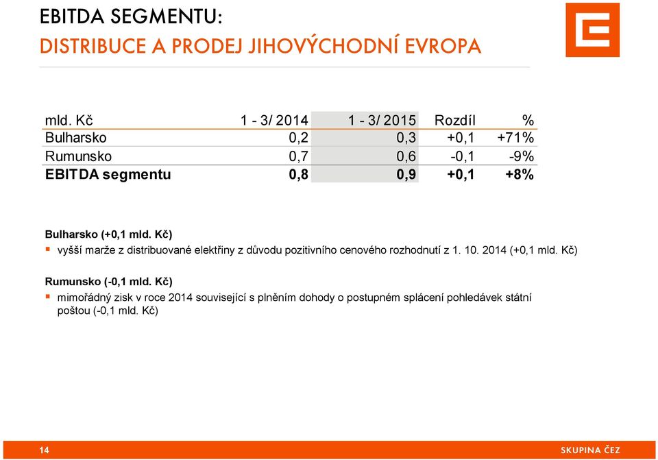 +8% Bulharsko (+0,1 mld. Kč) vyšší marže z distribuované elektřiny z důvodu pozitivního cenového rozhodnutí z 1.