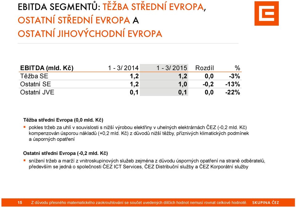 Kč) pokles tržeb za uhlí v souvislosti s nižší výrobou elektřiny v uhelných elektrárnách ČEZ (-0,2 mld. Kč) kompenzován úsporou nákladů (+0,2 mld.