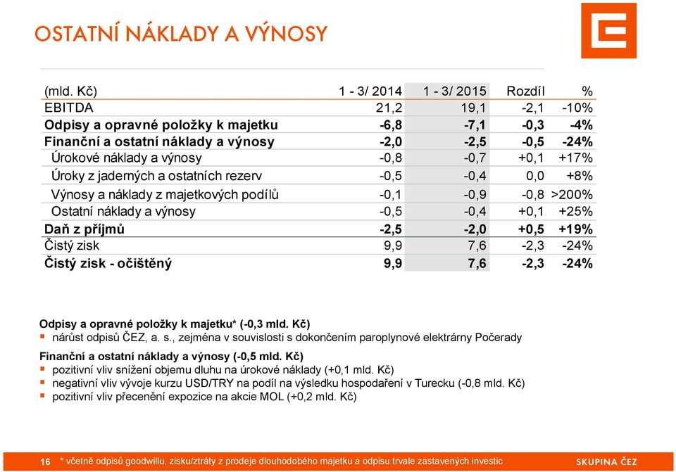 +0,1 +17% Úroky z jaderných a ostatních rezerv -0,5-0,4 0,0 +8% Výnosy a náklady z majetkových podílů -0,1-0,9-0,8 >200% Ostatní náklady a výnosy -0,5-0,4 +0,1 +25% Daň z příjmů -2,5-2,0 +0,5 +19%